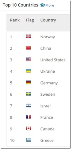 10 på topp besøkende nasjoner på bloggen