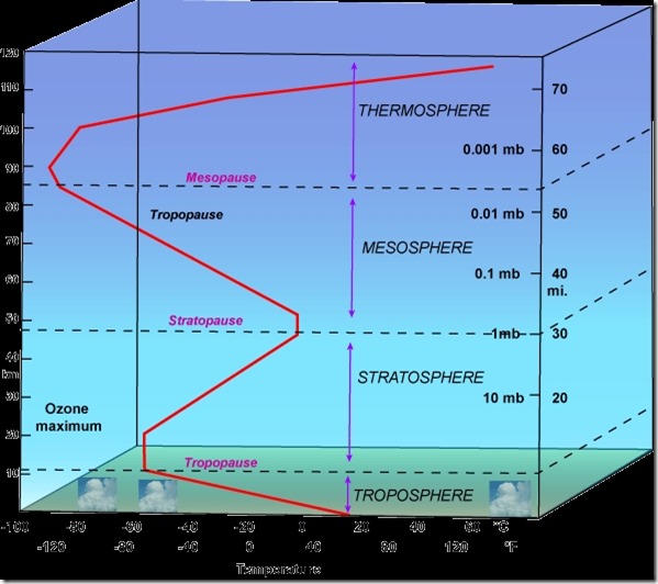 Atmosfæretemperatur pofil