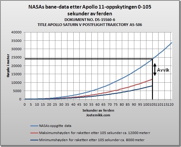 Avviksdata NASA mot virkeligheten