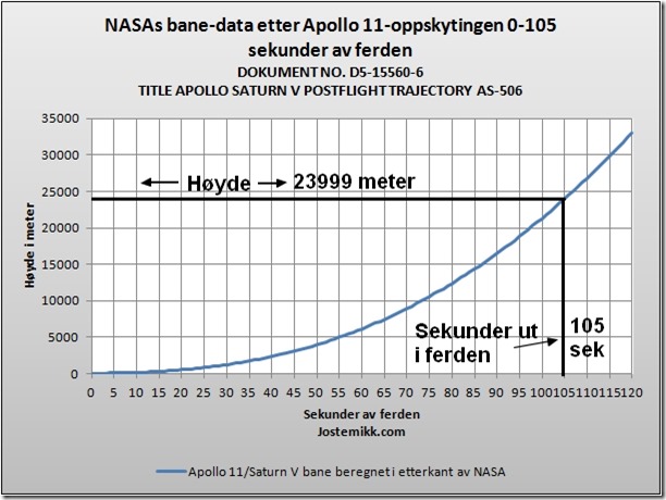 NASA banedata 105 sekunder