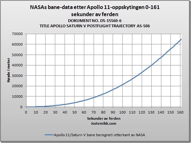 NASAs banedata Apollo 11 i ettertid