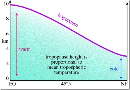 Tropopauseprofil høyde