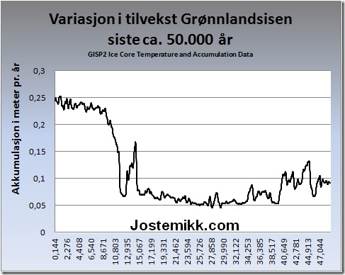 GISP2-akkumulert-snø