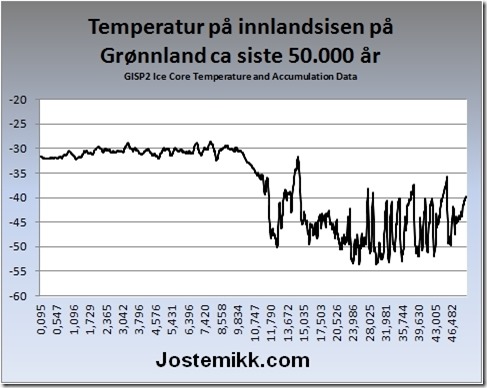 GISP2-temperatur