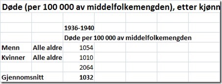 Døde Norge pr. 100.000 begge kjønn