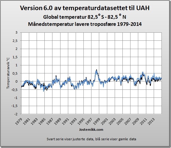 Global temperatur 1979-2014 UAH 1