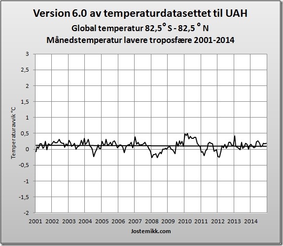 Global temperatur vårt årtusen