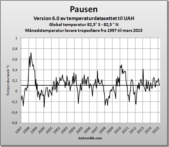 Global temperaturpause 2