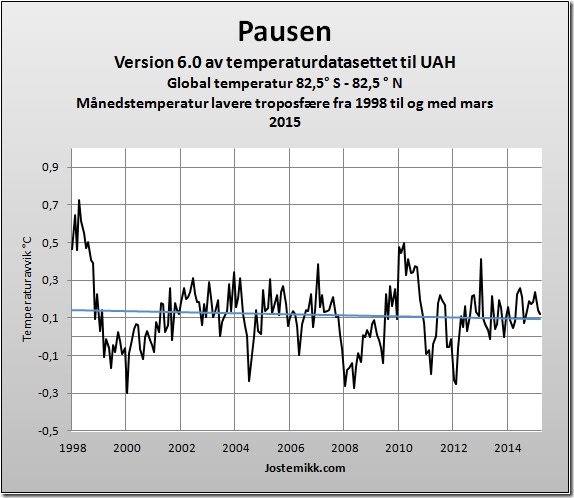 Phil Jones om lavere temperatur fra 1998