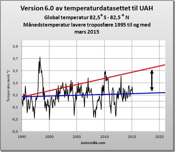 Temperatur mot modellene til IPCC