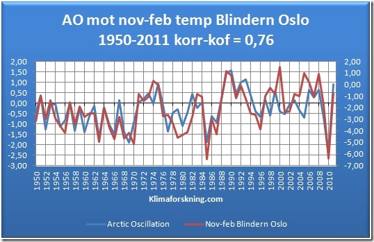 AO-Blindern