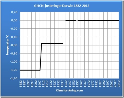 Darwin Justeringene