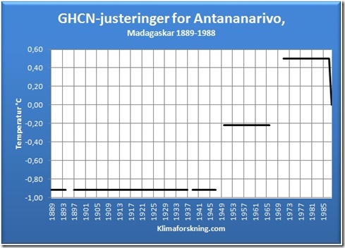 Justeringene Antananarivo