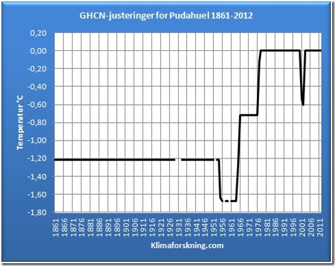 Justeringene Pudahuel