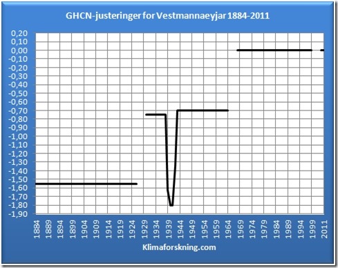 Justeringene Vestmannaeyjar