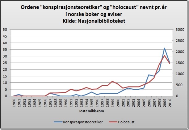 Konspirasjonsteoretiker og holocaust