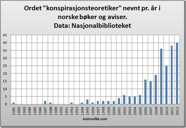 Konspirasjonsteoretiker