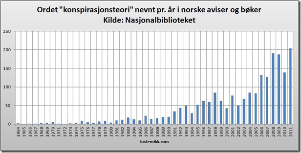 Konspirasjonsteori