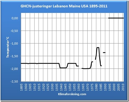 Lebanon Maine Justeringene