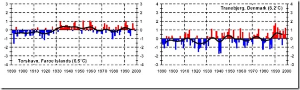 NORDKLIM temperatur 2