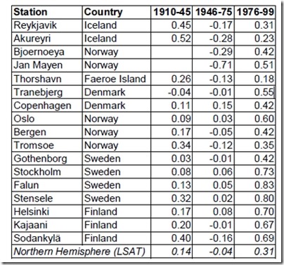 NORDKLIM trender i Norden