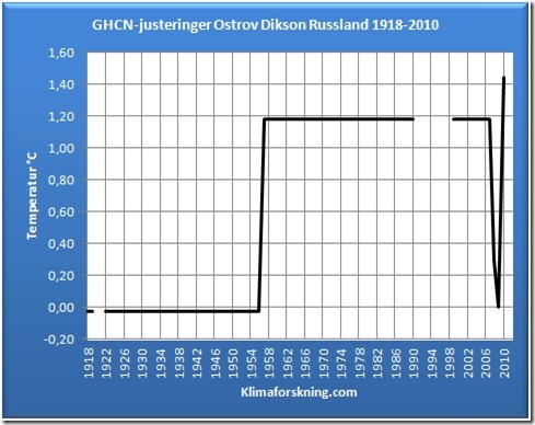 Ostrov D. Justeringene