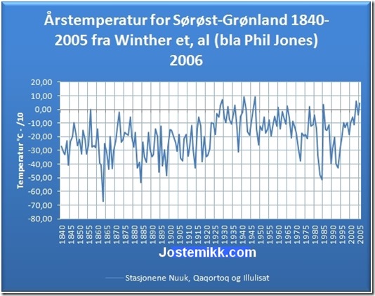 Phil Jones temperatur for Grønland