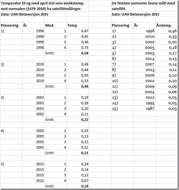 Statistikk global temperatur satellittmålinger