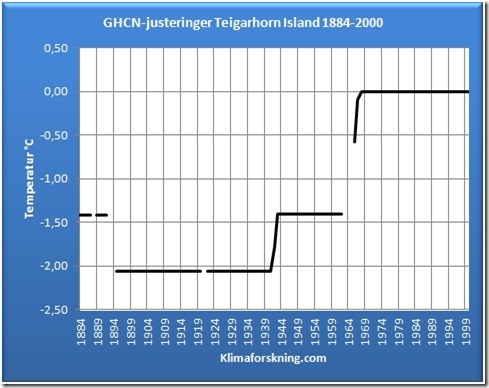 Teigarhorn Justeringene