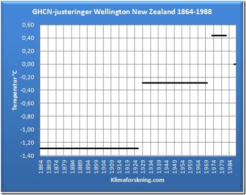 Wellington Justeringene