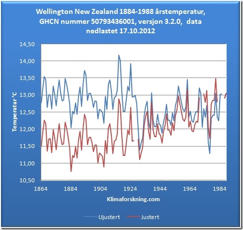 Wellington New Zealand